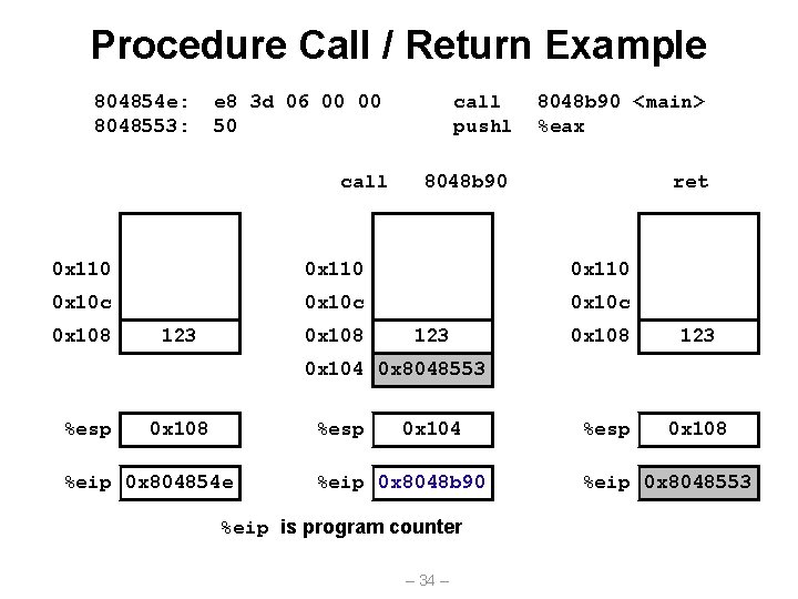 Procedure Call / Return Example 804854 e: 8048553: e 8 3 d 06 00