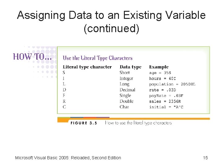 Assigning Data to an Existing Variable (continued) Microsoft Visual Basic 2005: Reloaded, Second Edition
