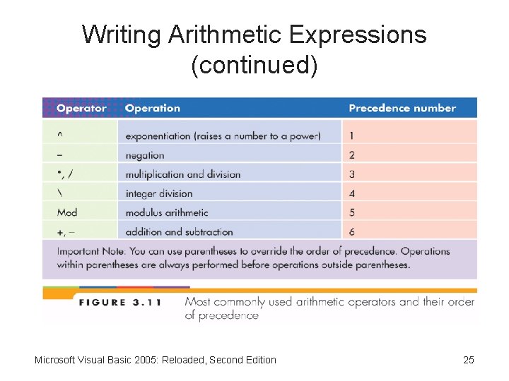 Writing Arithmetic Expressions (continued) Microsoft Visual Basic 2005: Reloaded, Second Edition 25 