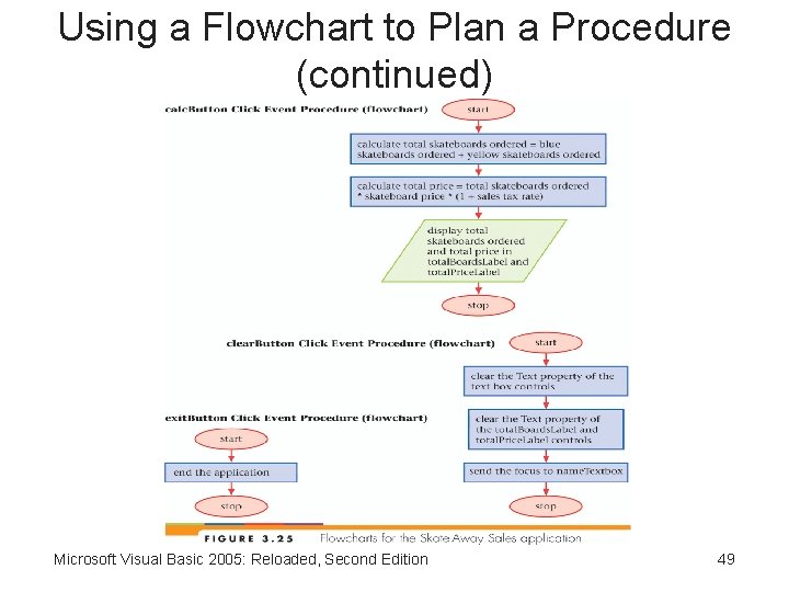 Using a Flowchart to Plan a Procedure (continued) Microsoft Visual Basic 2005: Reloaded, Second