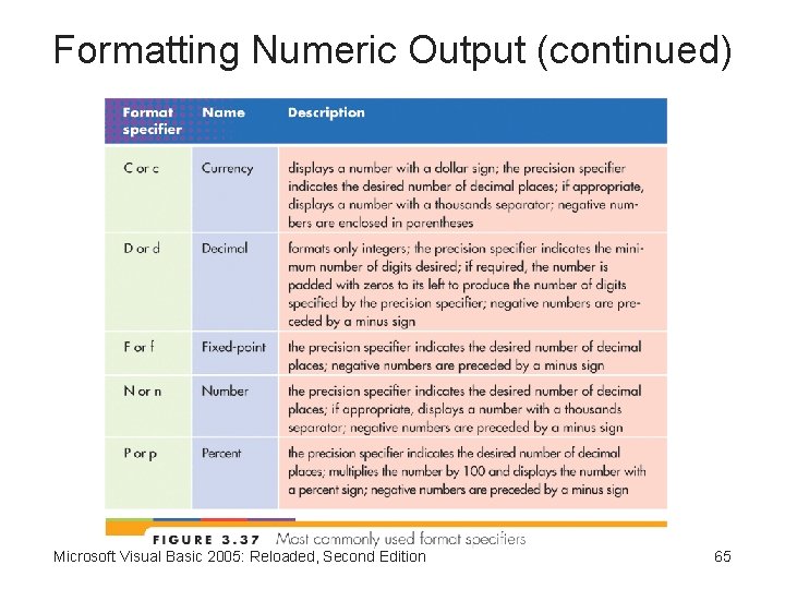Formatting Numeric Output (continued) Microsoft Visual Basic 2005: Reloaded, Second Edition 65 