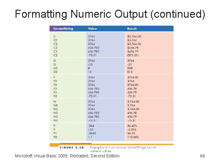 Formatting Numeric Output (continued) Microsoft Visual Basic 2005: Reloaded, Second Edition 66 