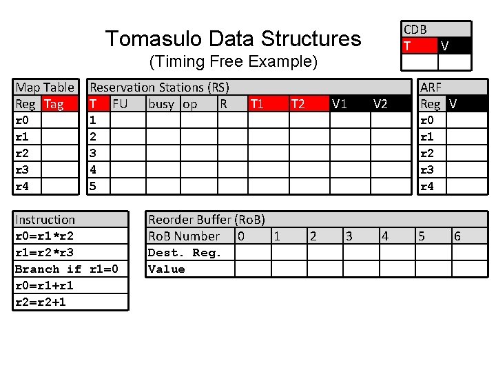 CDB T Tomasulo Data Structures (Timing Free Example) Map Table Reg Tag Reservation Stations