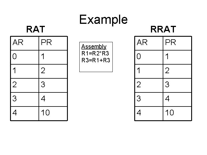 RAT AR PR 0 1 1 Example RRAT AR PR 0 1 2 2