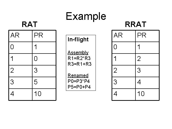 RAT AR PR 0 1 1 0 2 3 3 5 4 10 Example