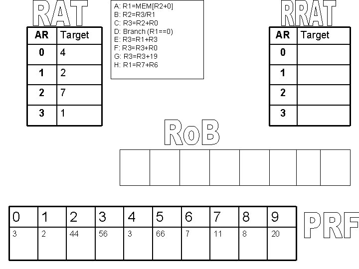AR A: R 1=MEM[R 2+0] B: R 2=R 3/R 1 C: R 3=R 2+R