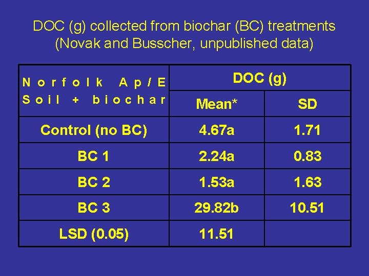 DOC (g) collected from biochar (BC) treatments (Novak and Busscher, unpublished data) DOC (g)