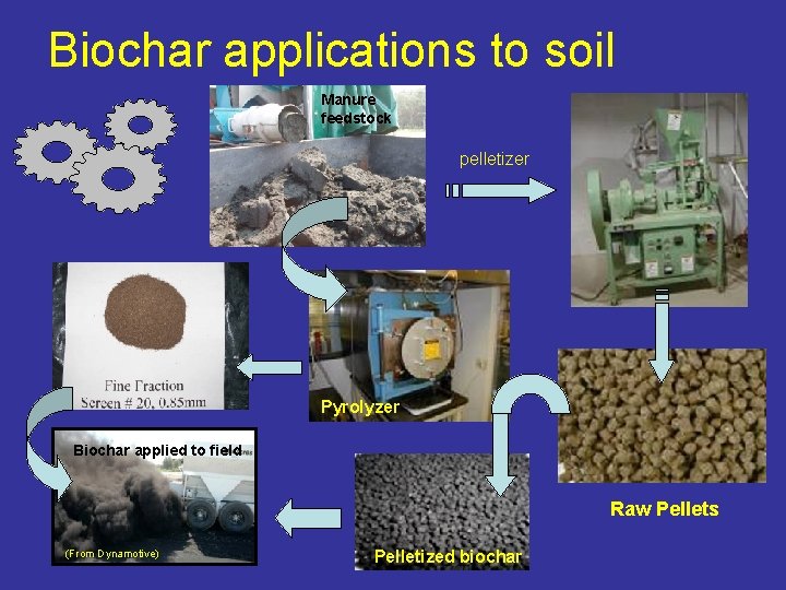 Biochar applications to soil Manure feedstock pelletizer Pyrolyzer Biochar applied to field Raw Pellets