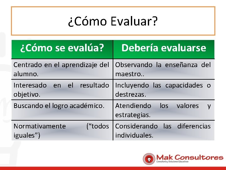 ¿Cómo Evaluar? ¿Cómo se evalúa? Debería evaluarse Centrado en el aprendizaje del Observando la