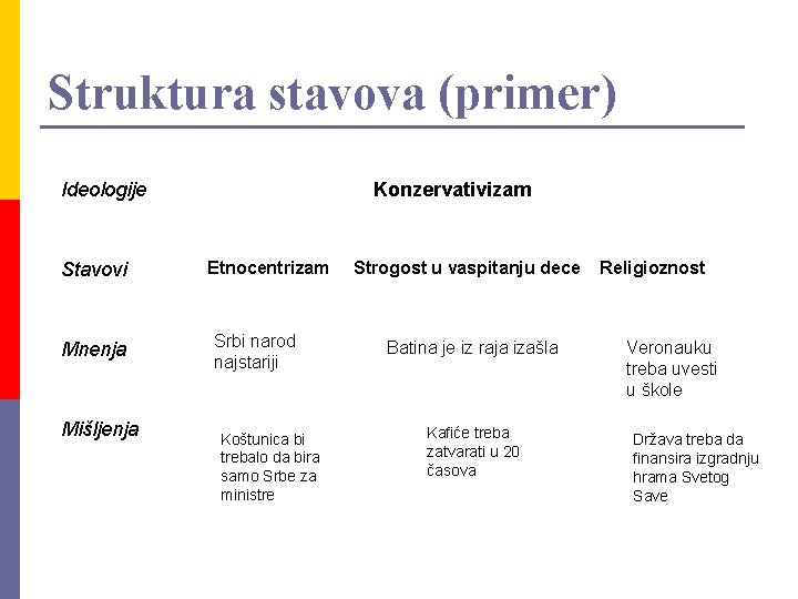 Struktura stavova (primer) Ideologije Stavovi Mnenja Mišljenja Konzervativizam Etnocentrizam Srbi narod najstariji Koštunica bi