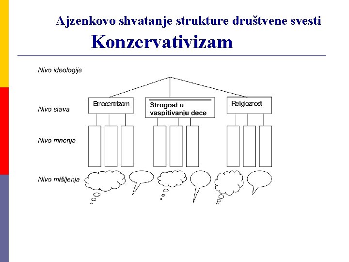 Ajzenkovo shvatanje strukture društvene svesti Konzervativizam 