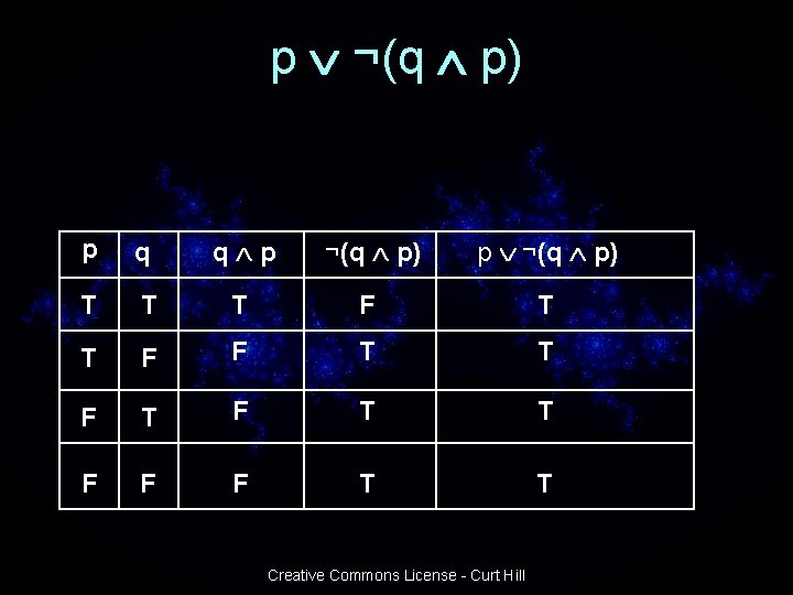 p ¬(q p) p q q p ¬(q p) p ¬(q p) T T