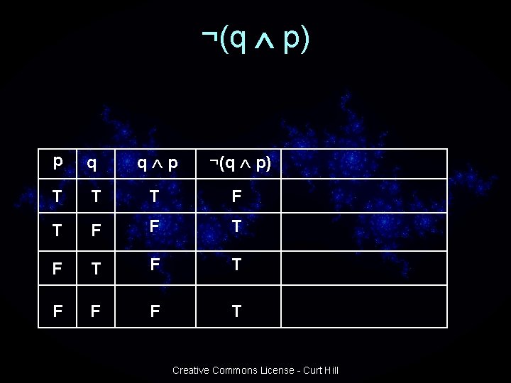 ¬(q p) p q q p ¬(q p) T T T F F T