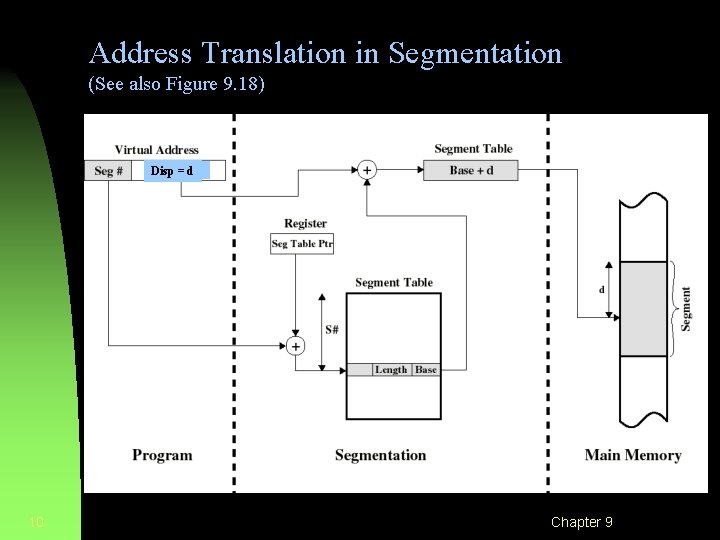 Address Translation in Segmentation (See also Figure 9. 18) Disp = d 10 Chapter