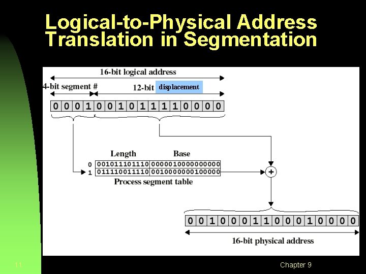 Logical-to-Physical Address Translation in Segmentation displacement 11 Chapter 9 