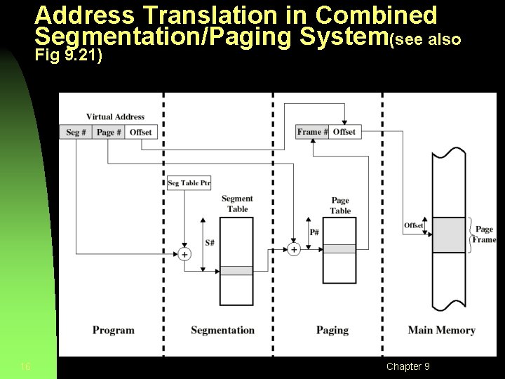 Address Translation in Combined Segmentation/Paging System(see also Fig 9. 21) 16 Chapter 9 