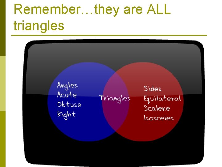 Remember…they are ALL triangles 