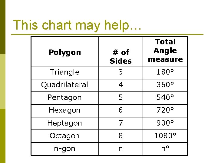 This chart may help… Polygon Total Angle measure Triangle # of Sides 3 Quadrilateral