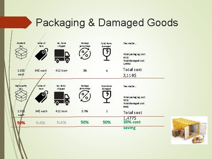 Packaging & Damaged Goods Standard box Value of item No. items shipped Damage percentage