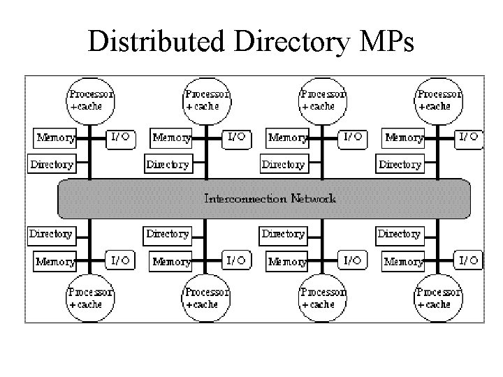 Distributed Directory MPs 