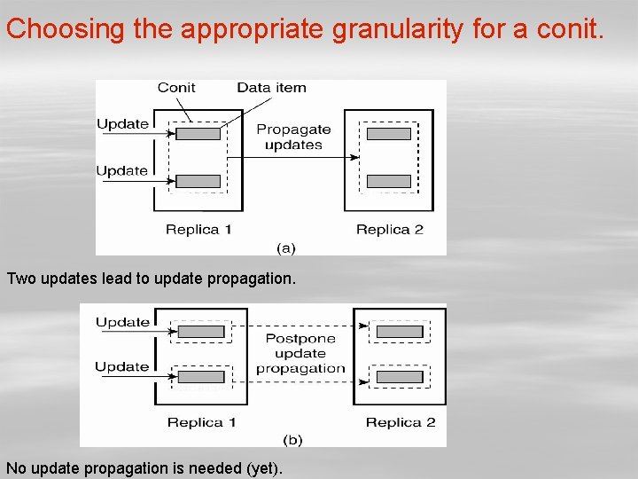 Choosing the appropriate granularity for a conit. Two updates lead to update propagation. No