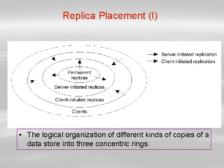 Replica Placement (I) • The logical organization of different kinds of copies of a