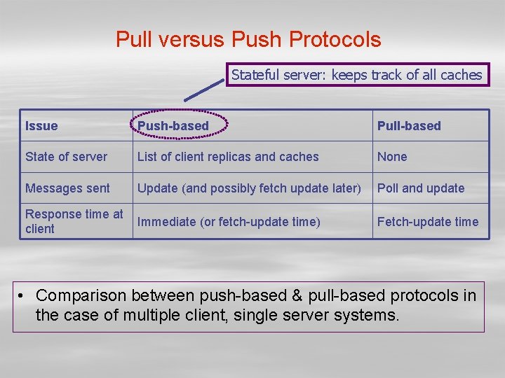 Pull versus Push Protocols Stateful server: keeps track of all caches Issue Push-based Pull-based