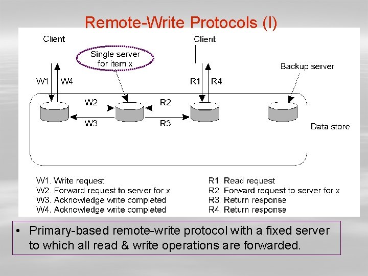 Remote-Write Protocols (I) • Primary-based remote-write protocol with a fixed server to which all
