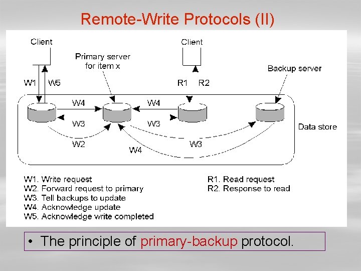 Remote-Write Protocols (II) • The principle of primary-backup protocol. 