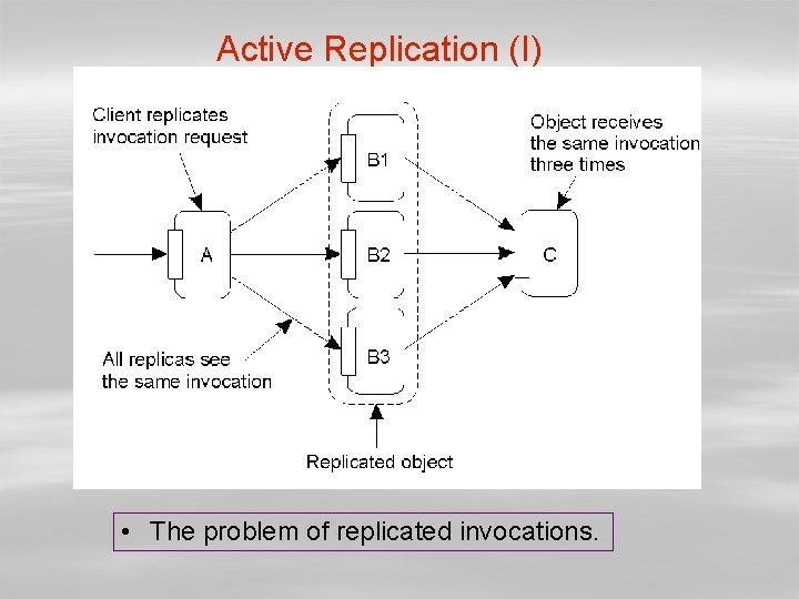 Active Replication (I) • The problem of replicated invocations. 