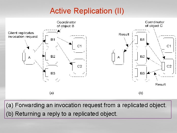 Active Replication (II) (a) Forwarding an invocation request from a replicated object. (b) Returning
