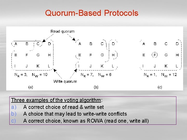 Quorum-Based Protocols Three examples of the voting algorithm: a) A correct choice of read