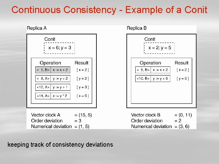 Continuous Consistency - Example of a Conit keeping track of consistency deviations 