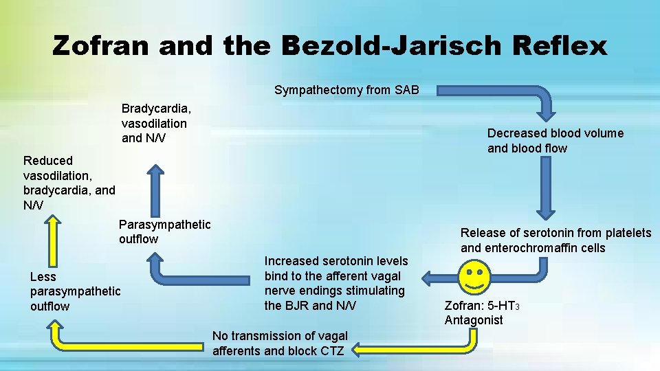 Zofran and the Bezold-Jarisch Reflex Sympathectomy from SAB Bradycardia, vasodilation and N/V Decreased blood