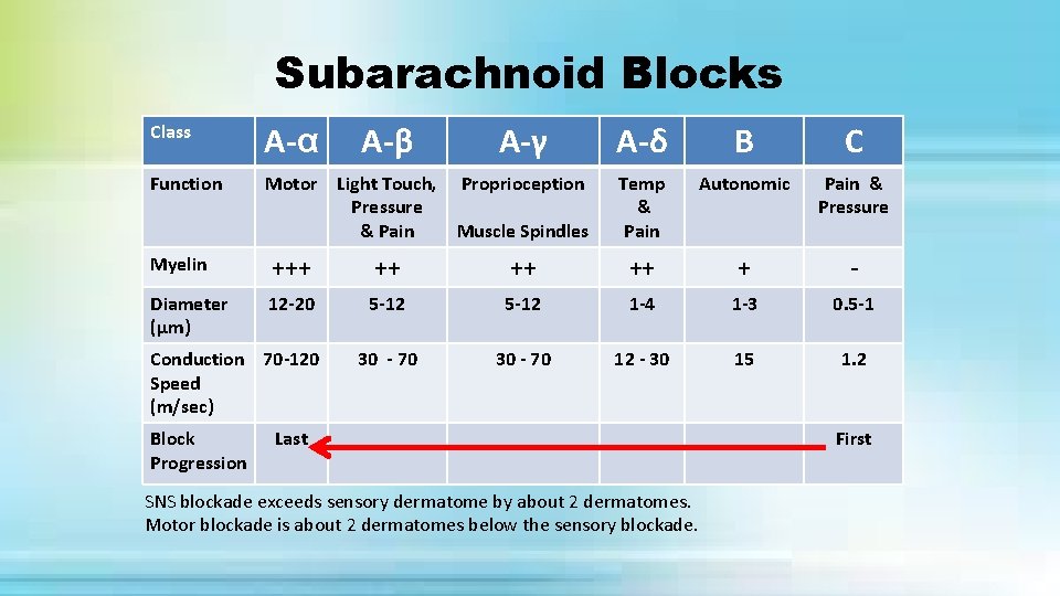 Subarachnoid Blocks Class A-α A-β A-γ Function Motor Light Touch, Proprioception Pressure & Pain