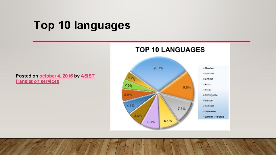 Top 10 languages Posted on october 4, 2016 by ASIST translation services 