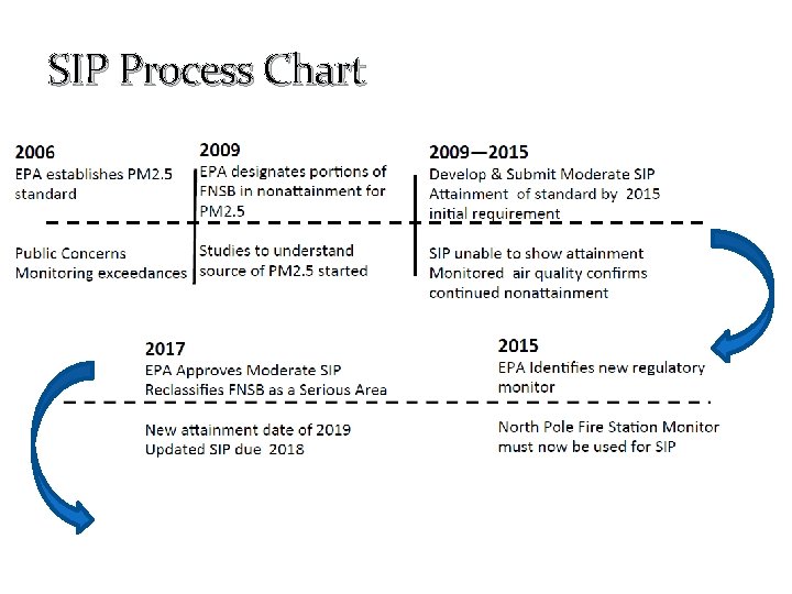 SIP Process Chart 