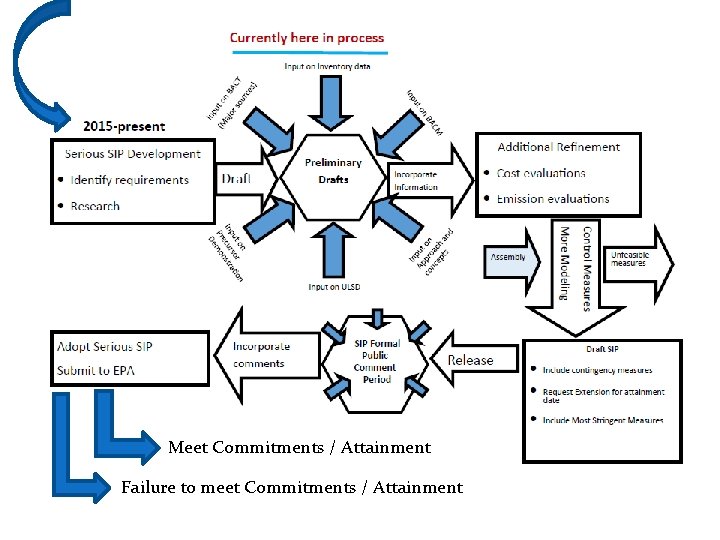 Meet Commitments / Attainment Failure to meet Commitments / Attainment 