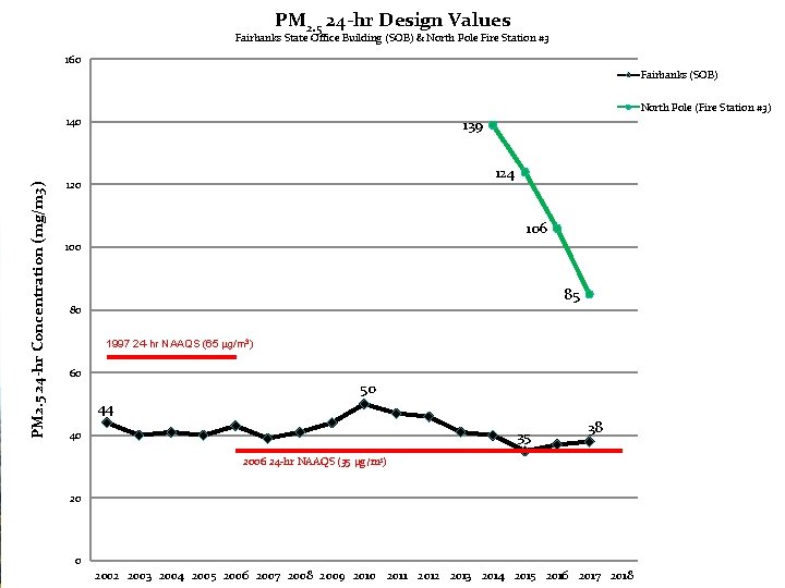 PM 2. 5 24 -hr Design Values Fairbanks State Office Building (SOB) & North