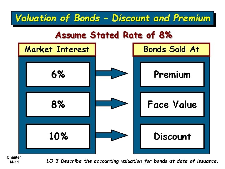 Valuation of Bonds – Discount and Premium Assume Stated Rate of 8% Chapter 14