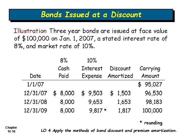 Bonds Issued at a Discount Illustration Three year bonds are issued at face value