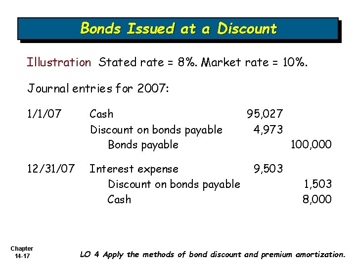 Bonds Issued at a Discount Illustration Stated rate = 8%. Market rate = 10%.