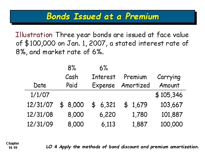 Bonds Issued at a Premium Illustration Three year bonds are issued at face value