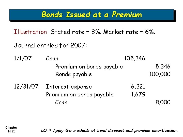 Bonds Issued at a Premium Illustration Stated rate = 8%. Market rate = 6%.