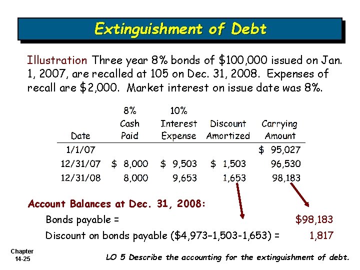 Extinguishment of Debt Illustration Three year 8% bonds of $100, 000 issued on Jan.