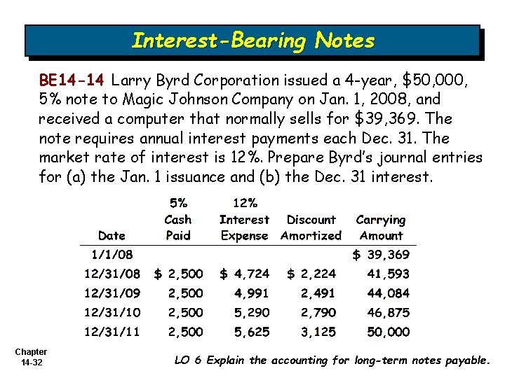 Interest-Bearing Notes BE 14 -14 Larry Byrd Corporation issued a 4 -year, $50, 000,