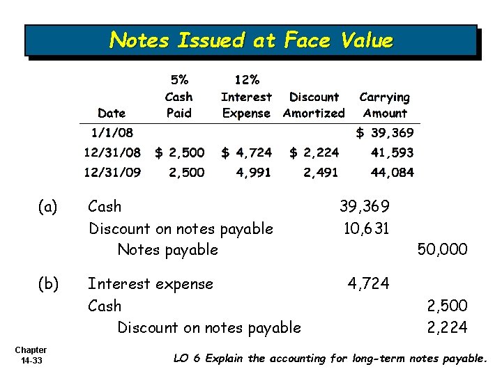 Notes Issued at Face Value (a) (b) Chapter 14 -33 Cash Discount on notes