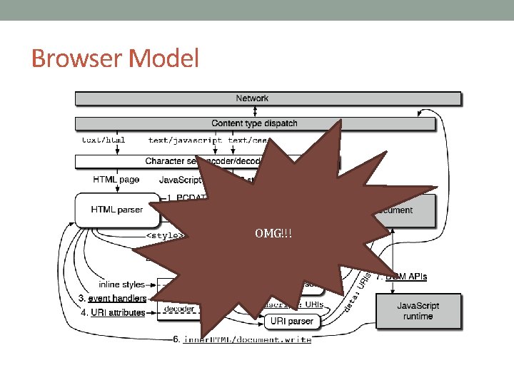 Browser Model OMG!!! 