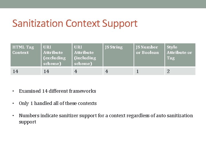 Sanitization Context Support HTML Tag Context URI Attribute (excluding scheme) URI Attribute (including scheme)