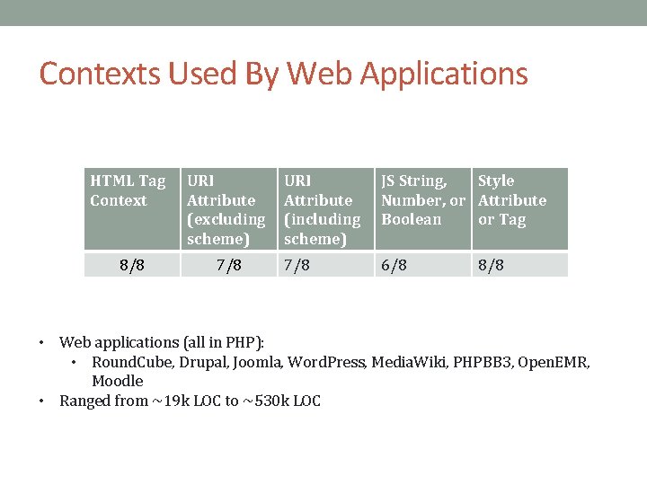 Contexts Used By Web Applications HTML Tag Context URI Attribute (excluding scheme) 8/8 7/8